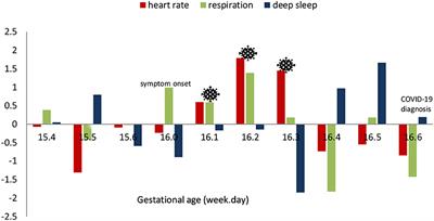 A Micro-Level Analysis of Physiological Responses to COVID-19: Continuous Monitoring of Pregnant Women in California